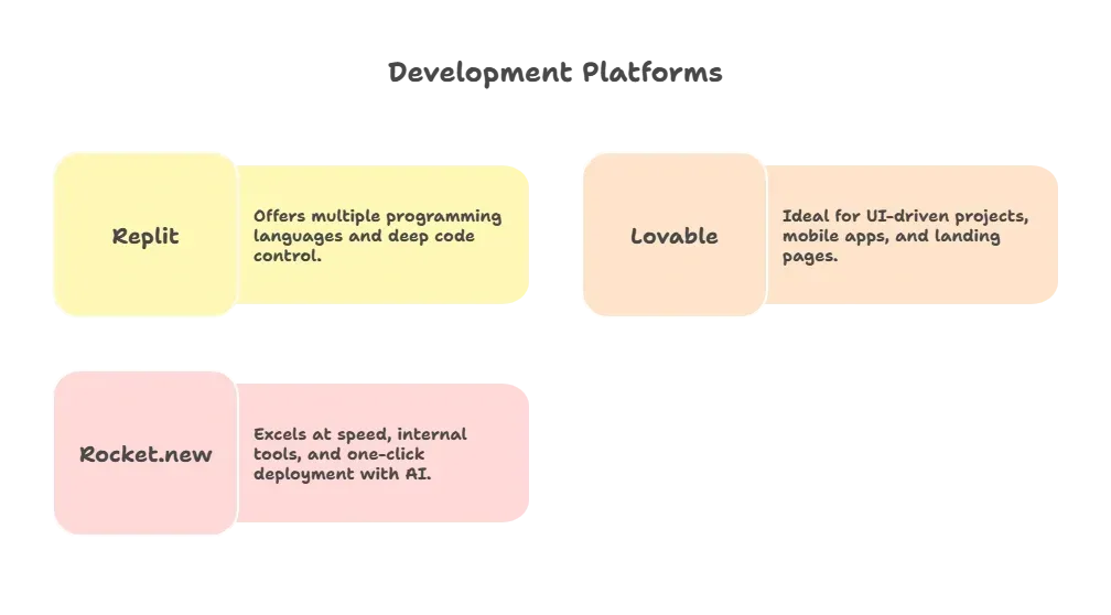Rocket.new vs Replit vs Lovable.webp
