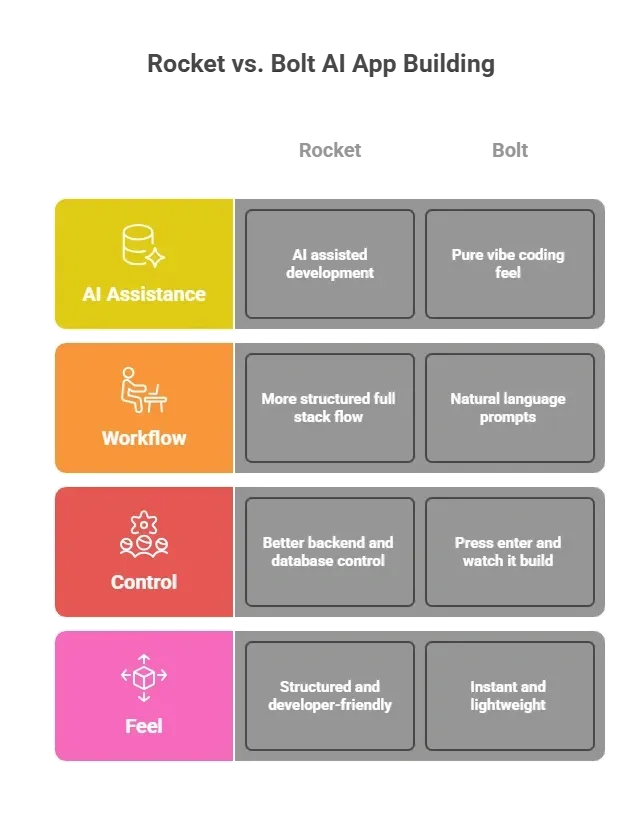 Rocket vs. Bolt AI App Building.webp