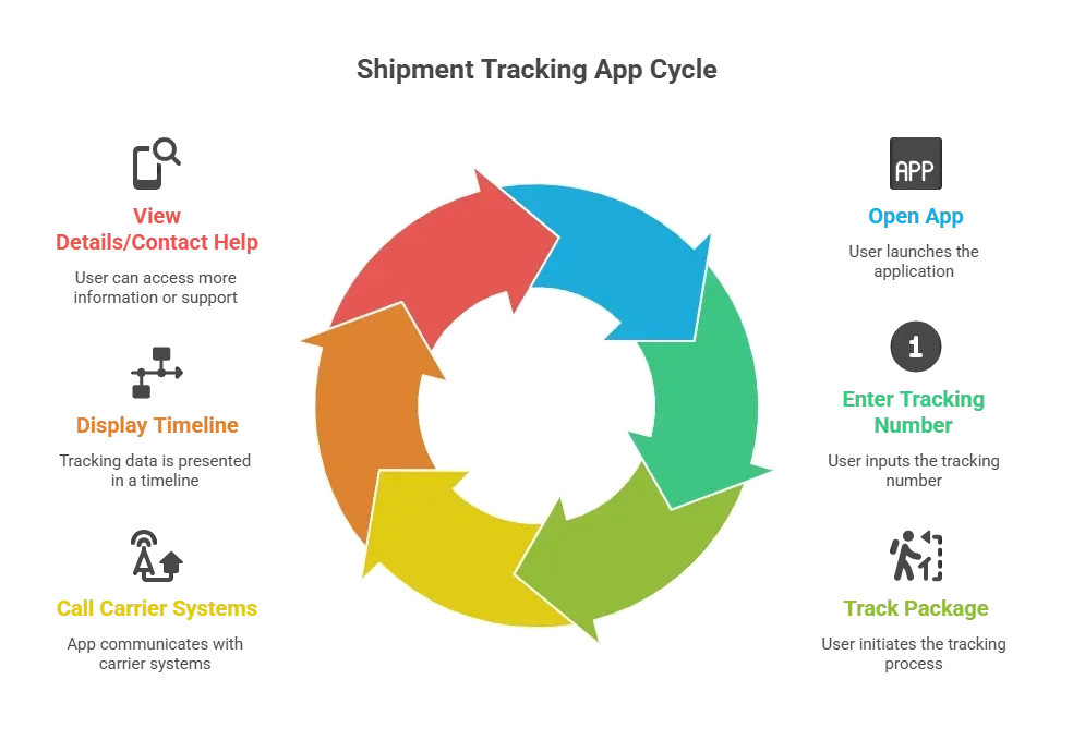 Shipment Tracking App Cycle.webp