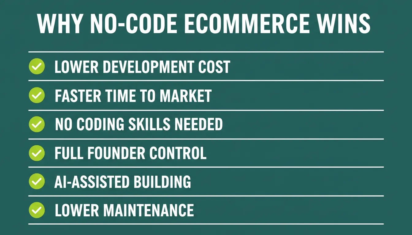 Six benefits of using a no-code ecommerce website builder including lower cost, faster launch, and AI-assisted development