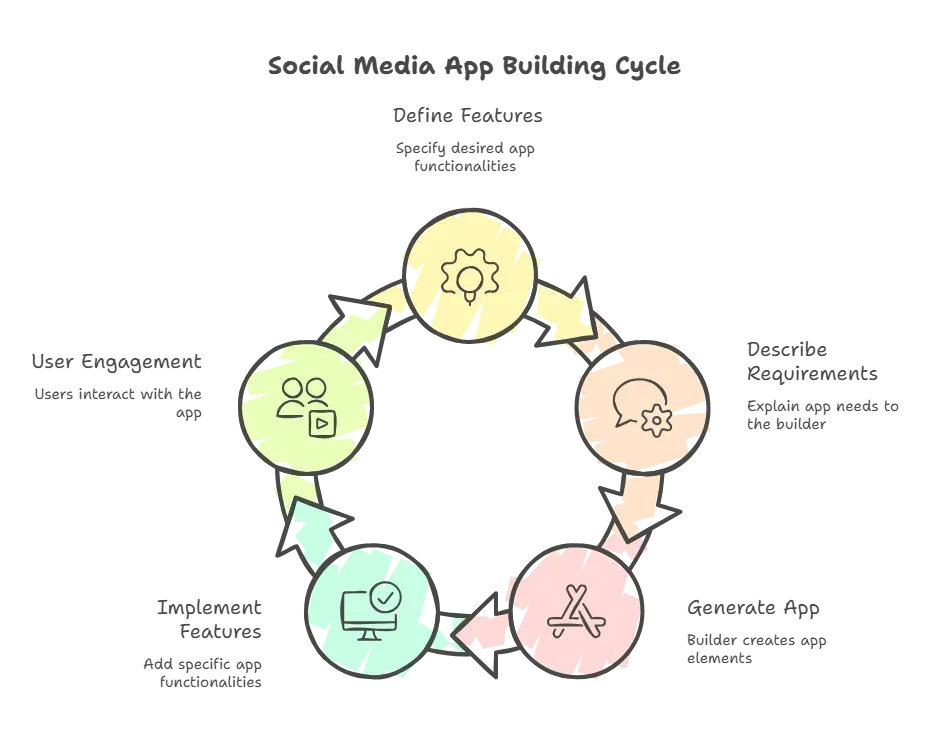 Social Media App Building Cycle.webp