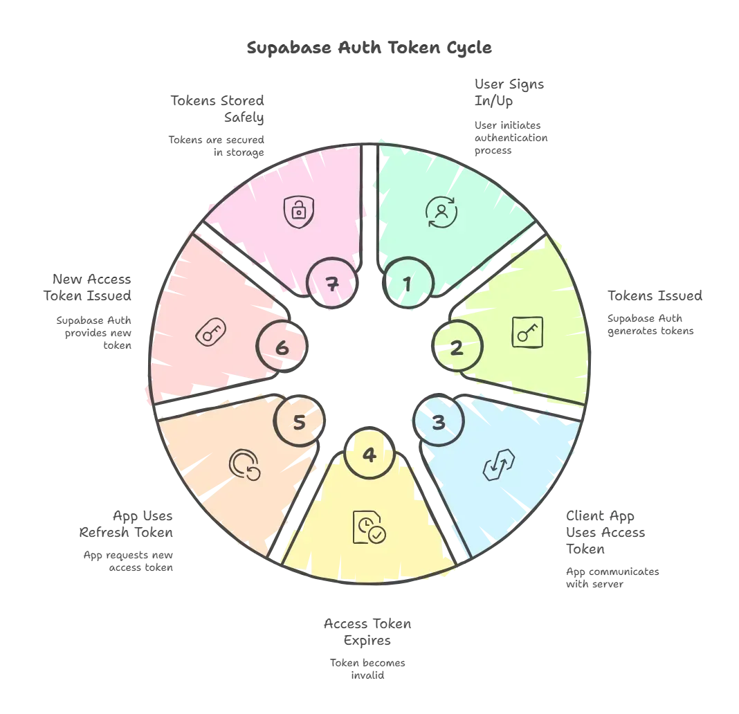 Supabase Auth Token Cycle.webp