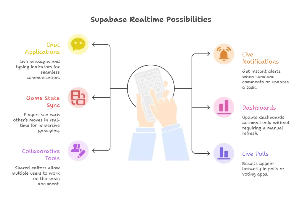 Supabase Realtime Use Cases.webp