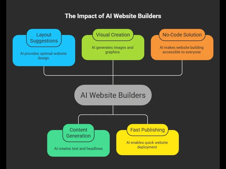 The Impact of AI Website Builders.webp
