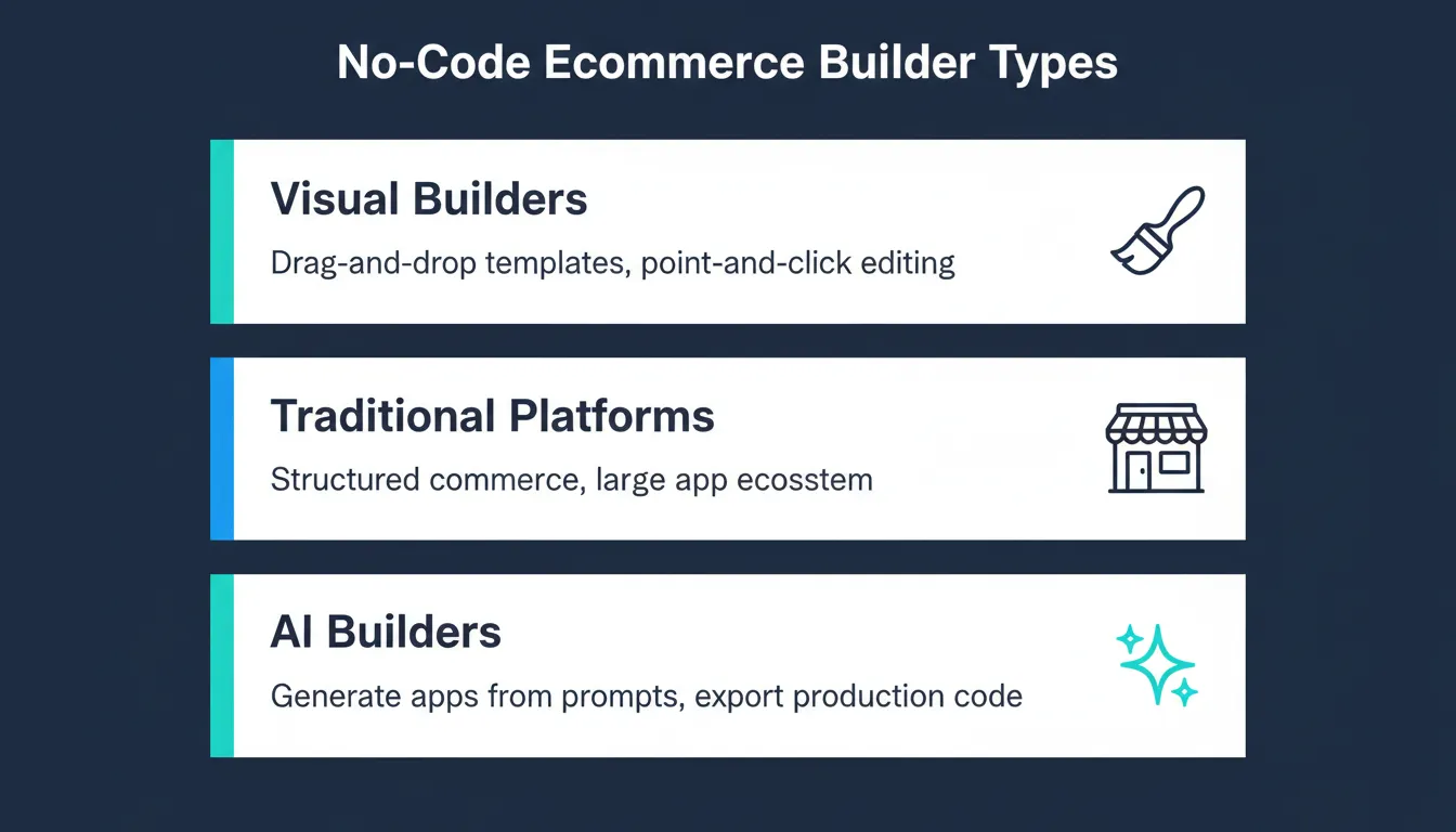 Three types of no-code ecommerce website builders: visual drag-and-drop, traditional platforms, and AI-powered builders explained