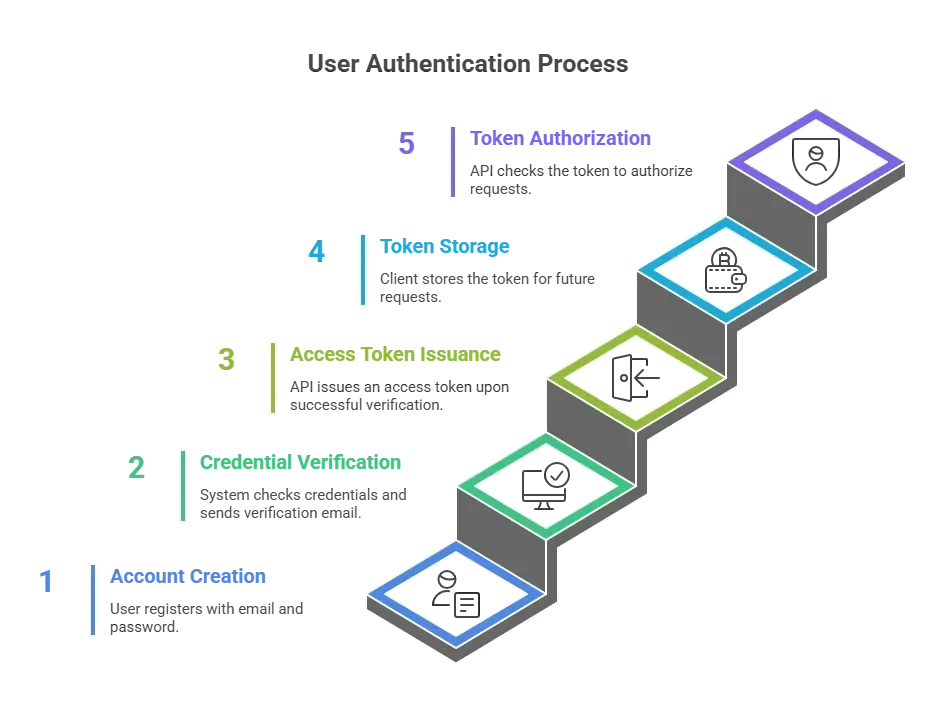 User Authentication Process.webp