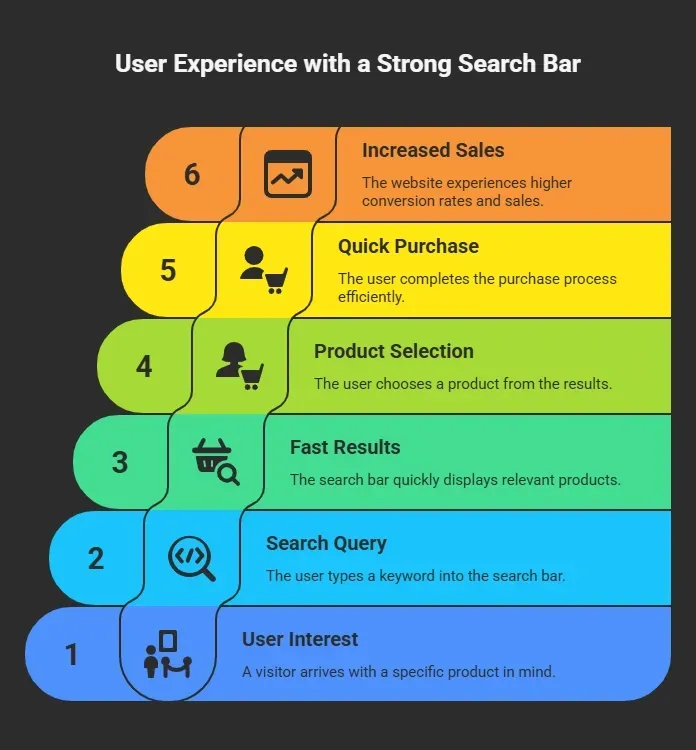 User Experience with a Strong Search Bar.webp