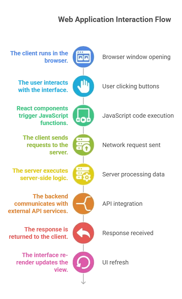 Web Application Interaction Flow.webp