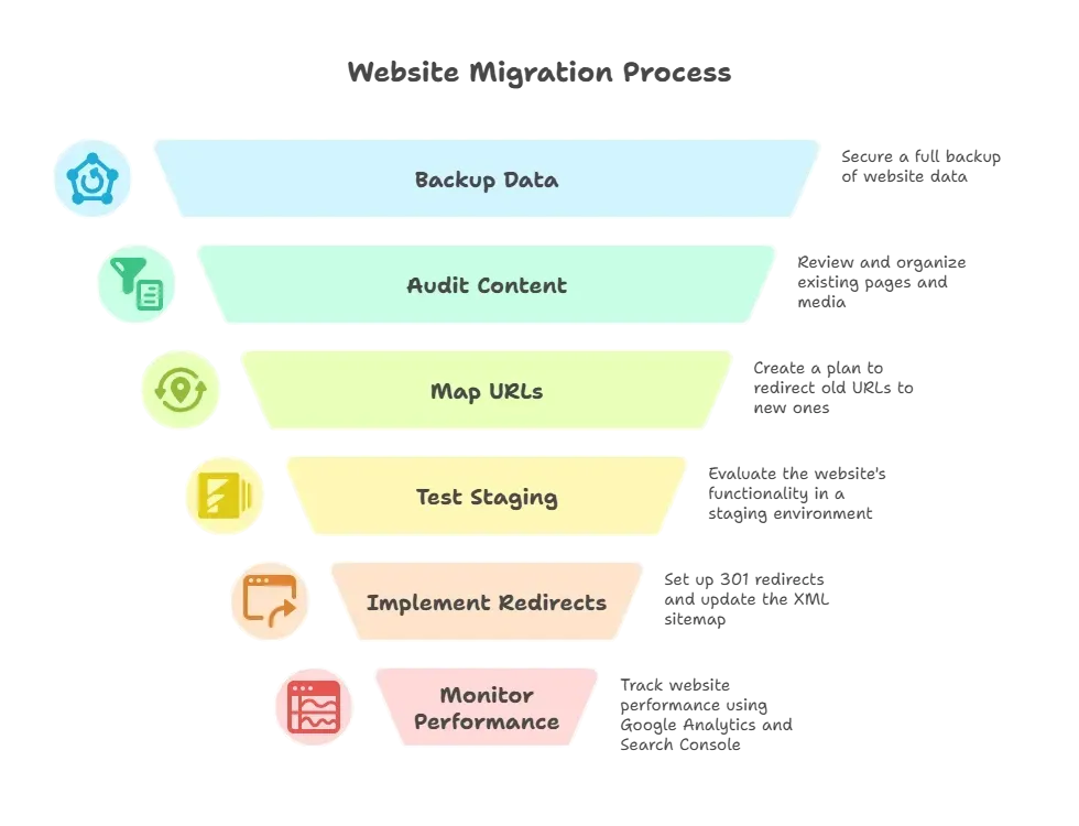 Website Migration Checklist.webp
