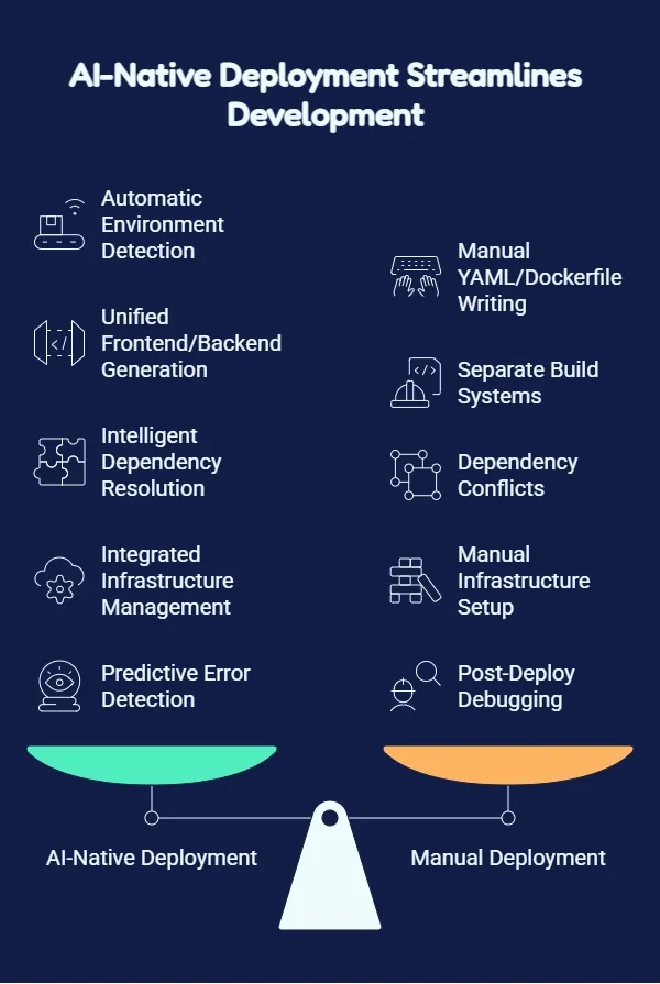 What AI-Native Deployment Actually Does.webp