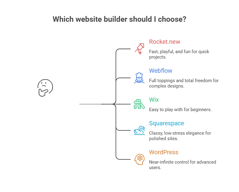 Which website builder should I choose.webp
