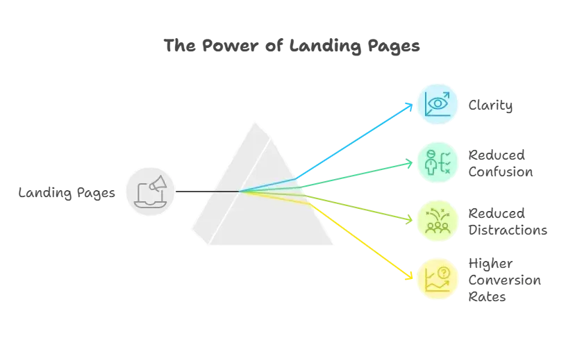 Why Landing Pages Matter.webp