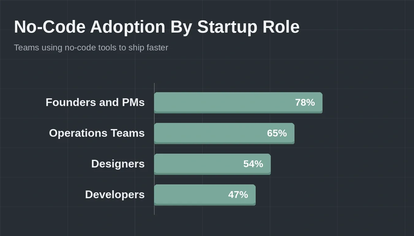 Horizontal bar chart showing no-code adoption rates