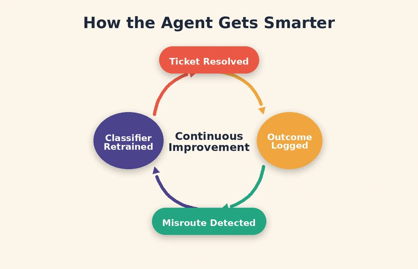 Circular process flow diagram showing four colored nodes: Ticket Resolved in coral red, Outcome Logged in amber, Misroute Detected in emerald green, and Classifier Retrained in indigo, with Continuous Improvement text in the center