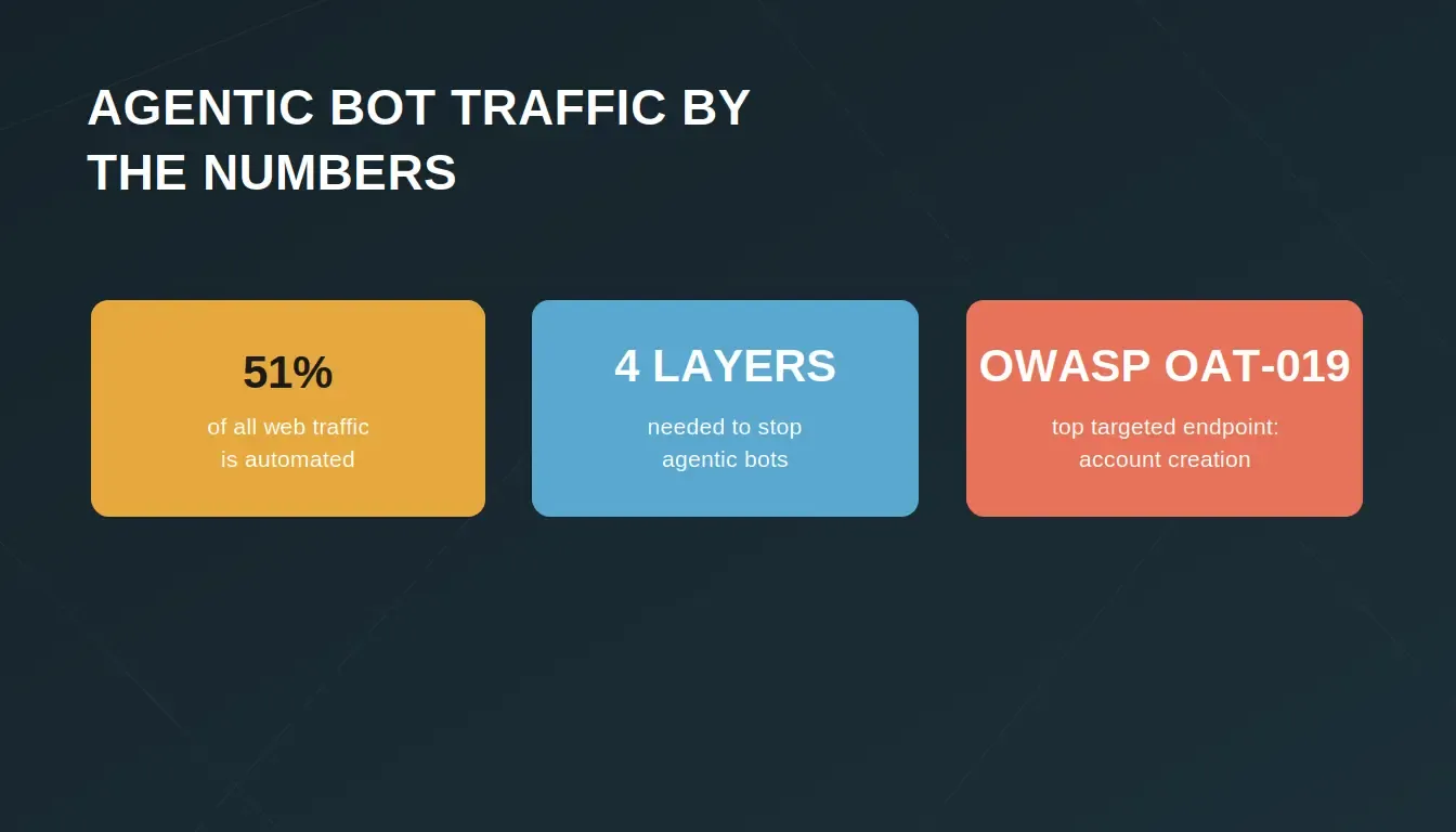 Agentic Bot Traffic by the Numbers: 51% of web traffic is automated, 4 defense layers needed, OWASP OAT-019 top targeted endpoint
