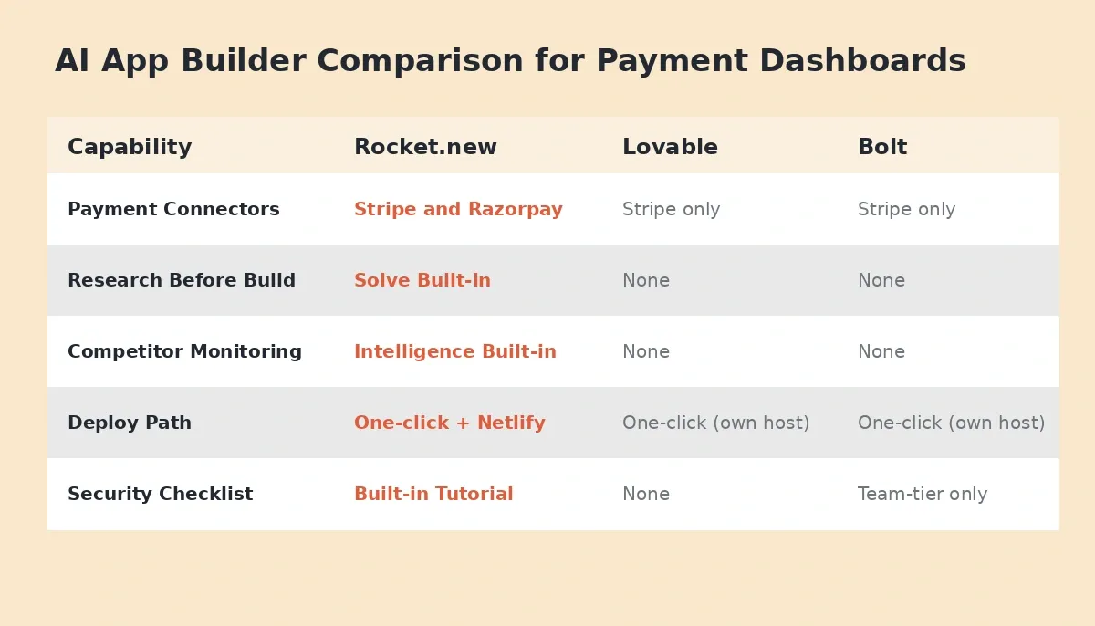 AI app builder comparison for payment dashboards showing Rocket.new, Lovable, and Bolt across five capabilities