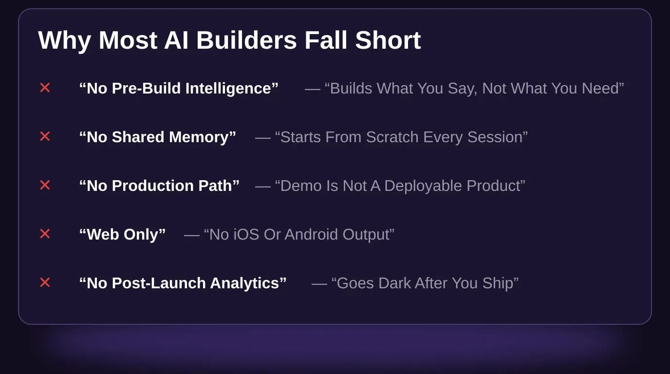 Five structural gaps in most AI builders: No Pre-Build Intelligence, No Shared Memory, No Production Path, Web Only output, No Post-Launch Analytics