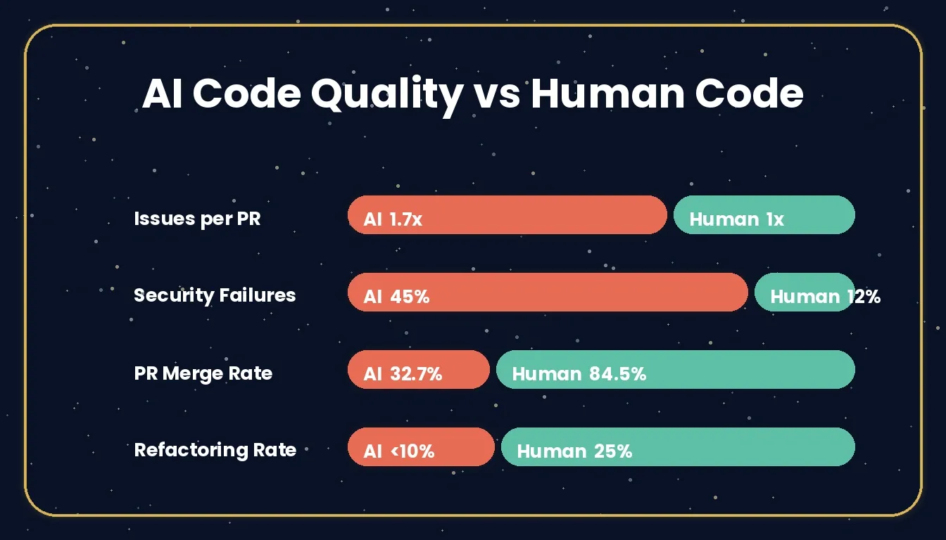 Data chart comparing AI-generated code quality vs human-written code: issue rates, security failures, and PR merge rates