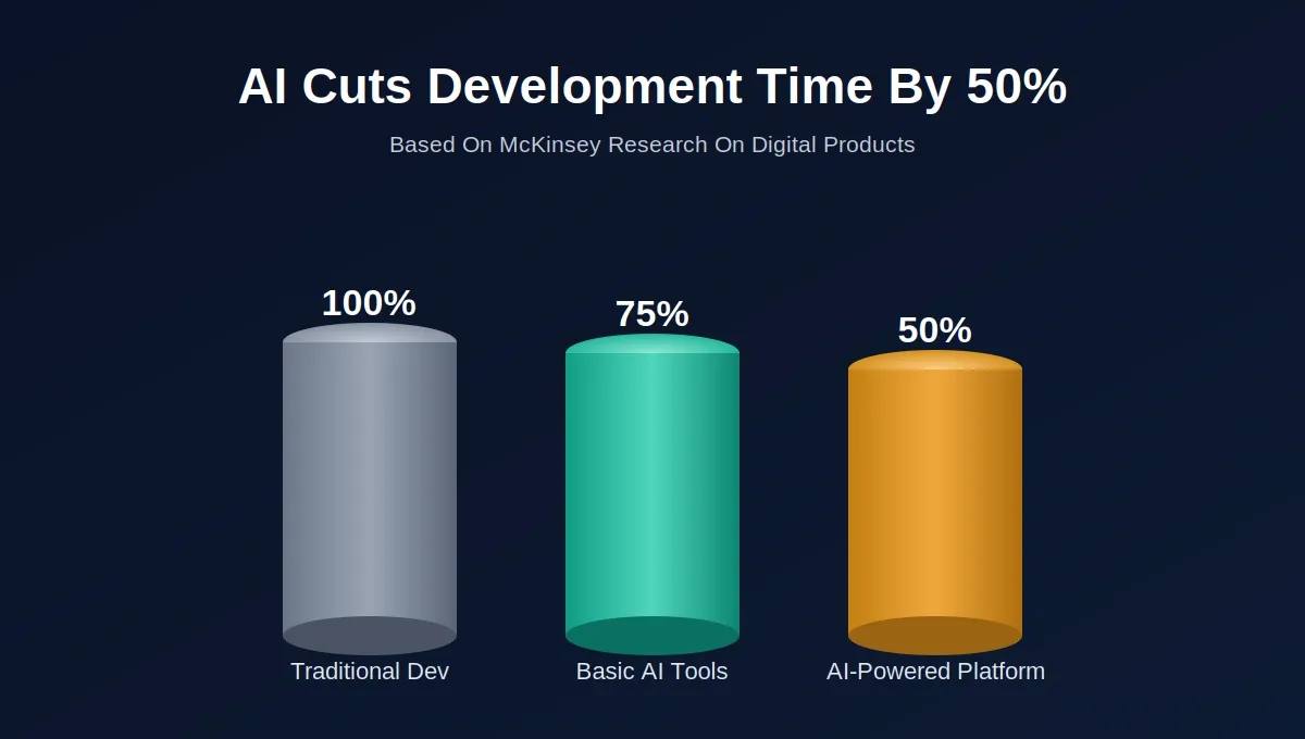 3D bar chart showing AI-powered platforms reduce development time by up to 50% compared to traditional development methods
