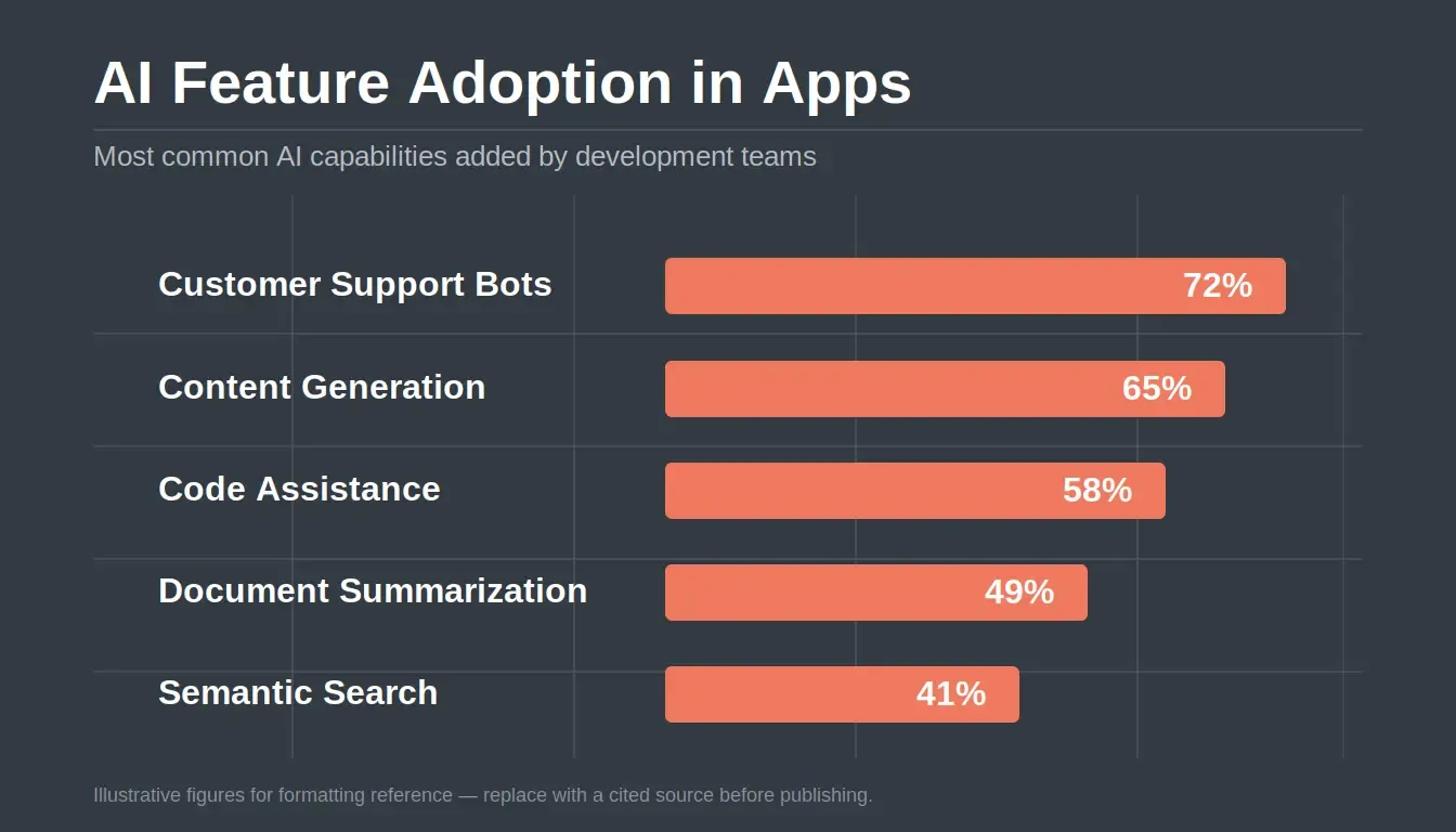 Bar chart showing AI feature adoption rates in apps