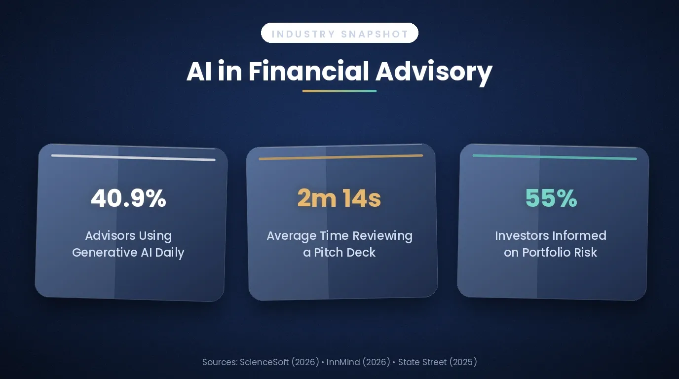 AI in Financial Advisory: 40.9% of advisors use generative AI daily, investors spend 2 min 14 sec on pitch decks, 55% feel informed on portfolio risk