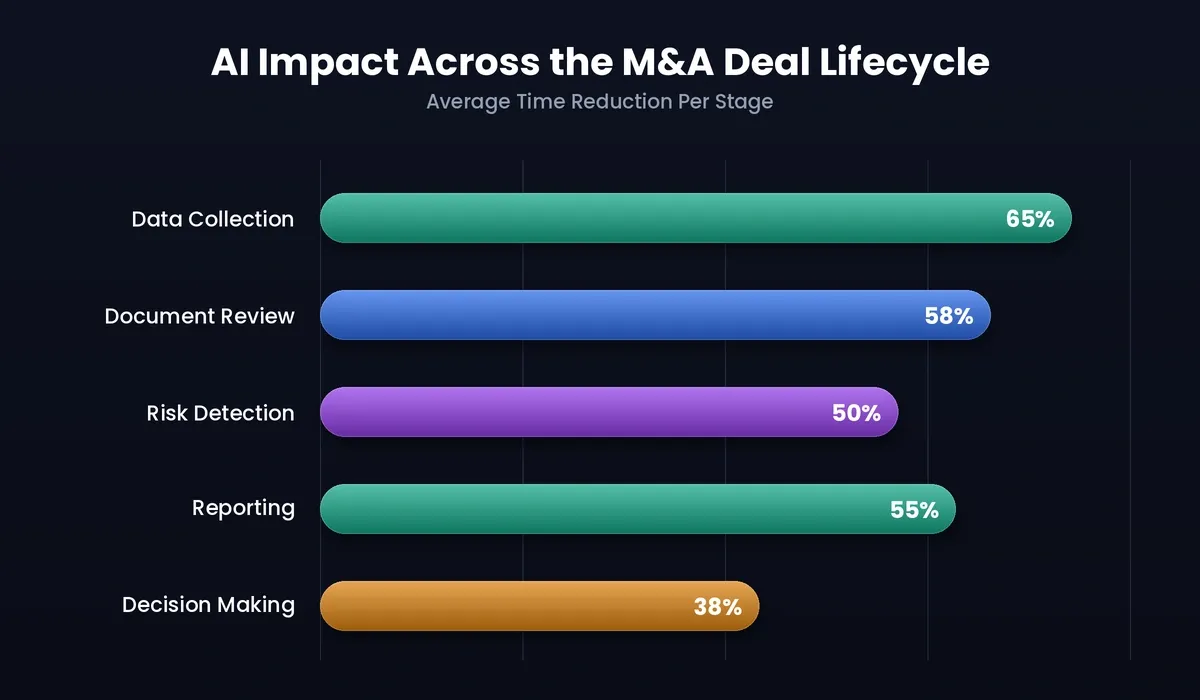 AI Impact Across M&A Deal Lifecycle bar chart showing time reductions: Data Collection 65%, Document Review 58%, Risk Detection 50%, Reporting 55%, Decision Making 38%