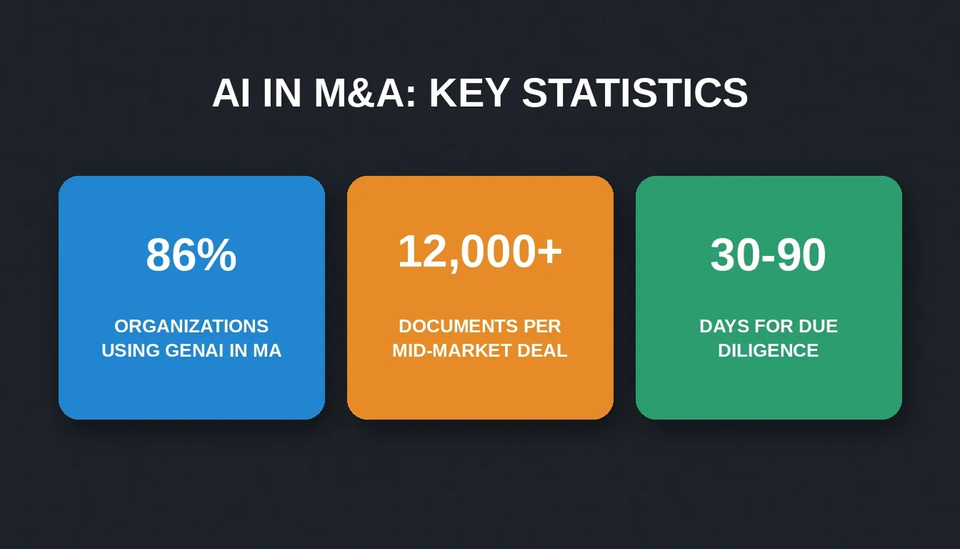 Data-driven infographic with three M&A statistics
