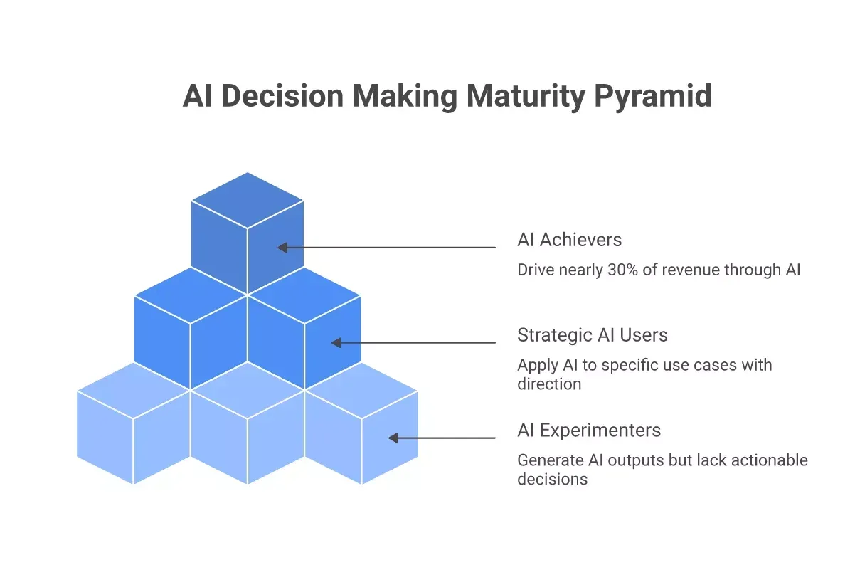 ai-maturity-gap-63-experimenters-vs-12-achievers-6a10367772c13.webp