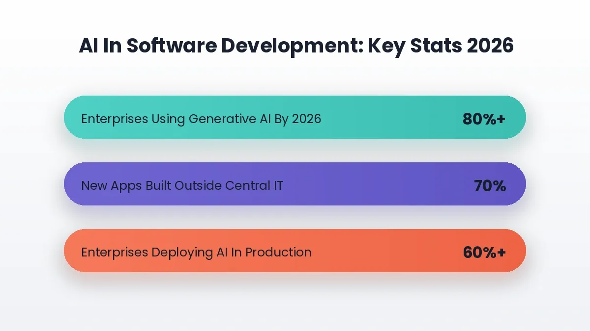 Data bar chart with AI adoption statistics for 2026