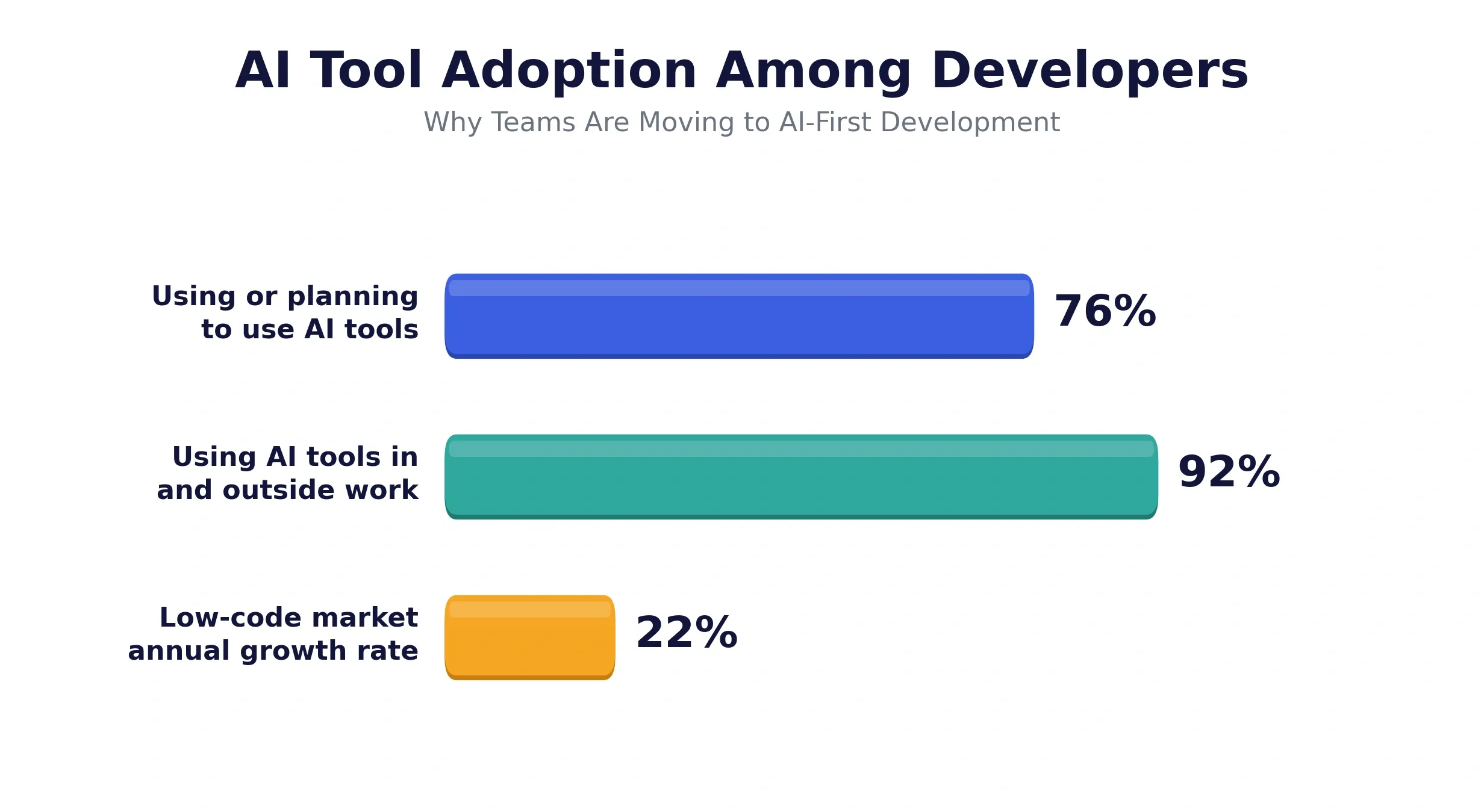 Horizontal bar chart with 3D raised bars showing AI tool adoption