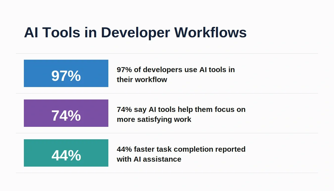 AI Tools in Developer Workflows