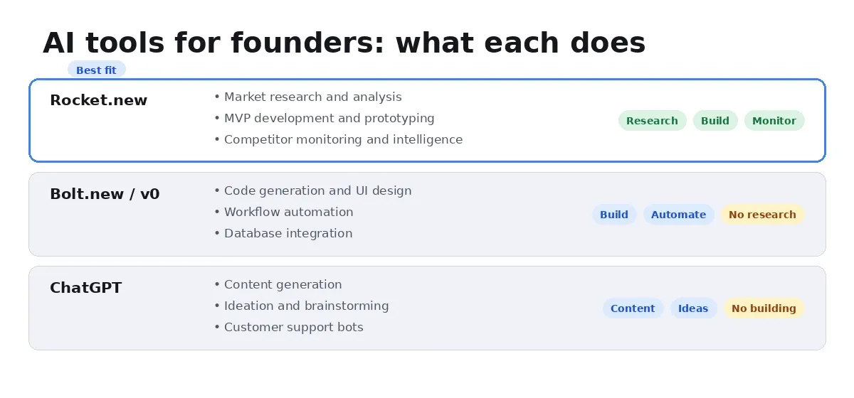 AI tools for founders comparison: Rocket.new vs Bolt.new, Bubble, and ChatGPT