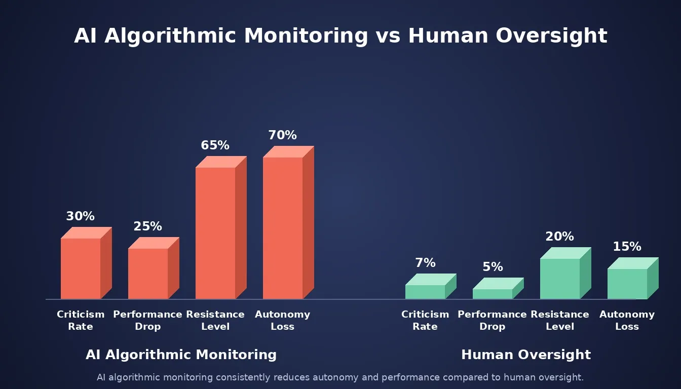 AI algorithmic monitoring versus human oversight across four metrics