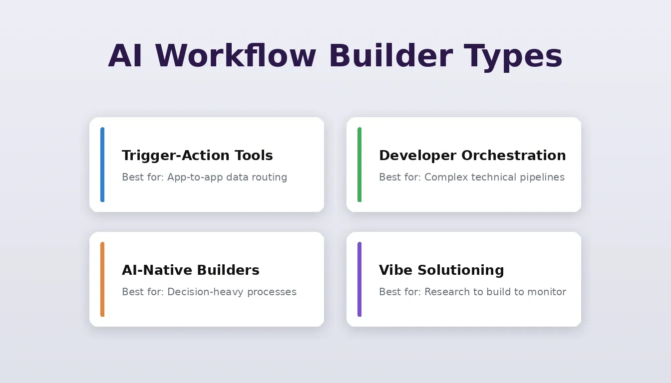 AI Workflow Builder Types:  Trigger-Action Tools, Developer Orchestration, AI-Native Builders, and Vibe Solutioning 