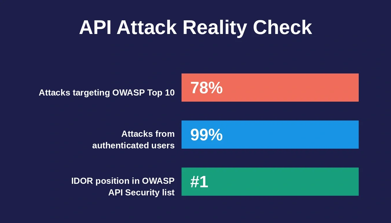 Data bar chart showing API attack statistics