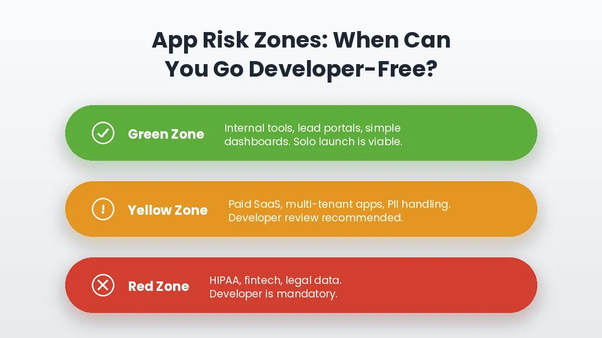 Three app risk zones: green zone for solo launch viable, yellow zone for developer review recommended, red zone for developer mandatory