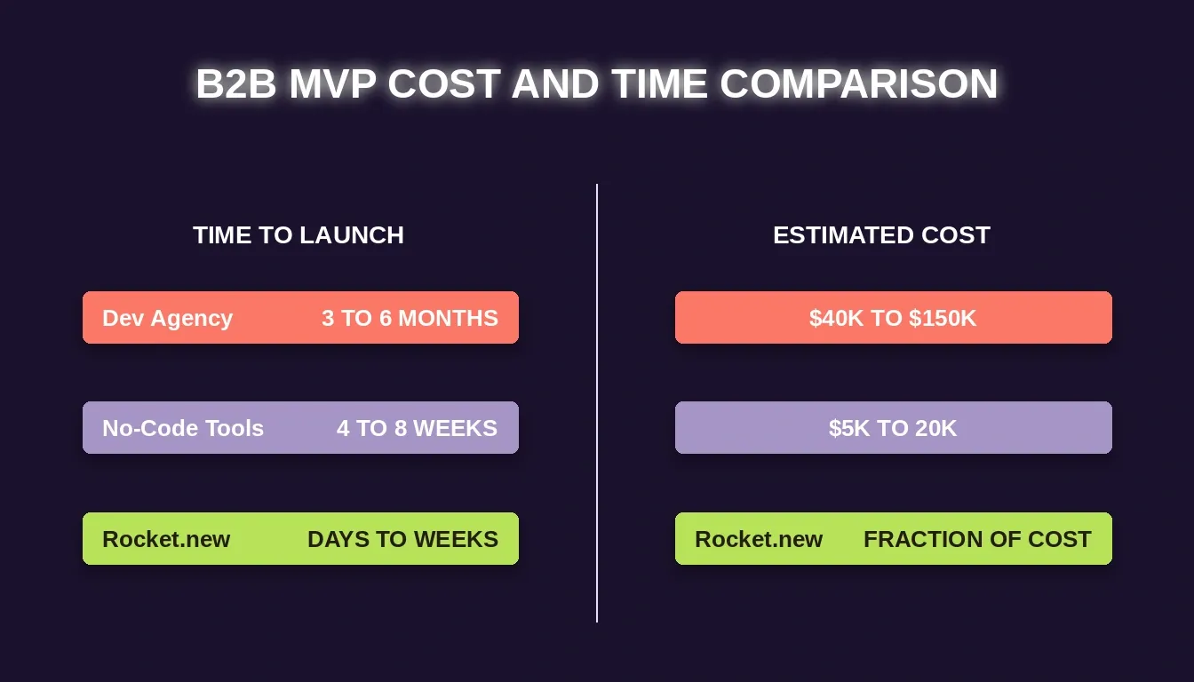 B2B MVP Cost And Time Comparison bar chart