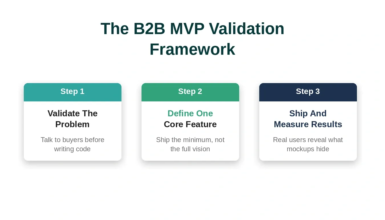 The B2B MVP Validation Framework — Step 1 Validate The Problem, Step 2 Define One Core Feature, Step 3 Ship And Measure Results