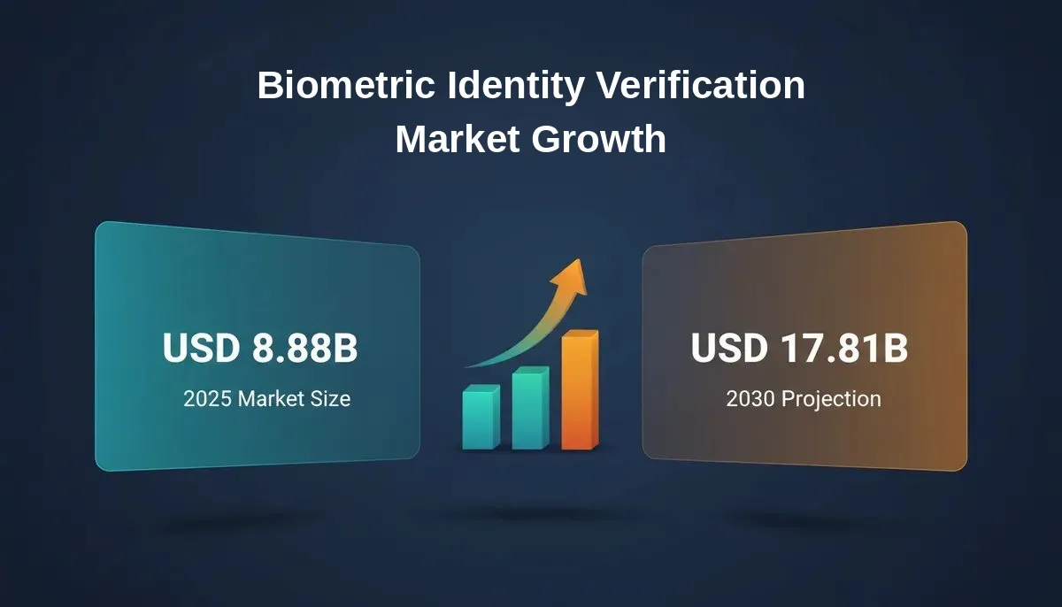 Biometric identity verification market projected to grow from USD 8.88 billion in 2025 to USD 17.81 billion by 2030