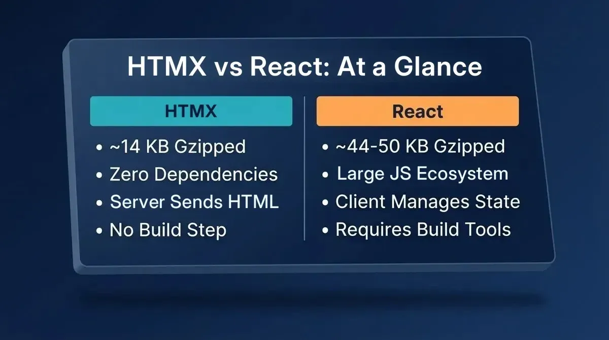 HTMX vs React side-by-side comparison showing bundle size, dependencies, rendering model, and build requirements for both tools