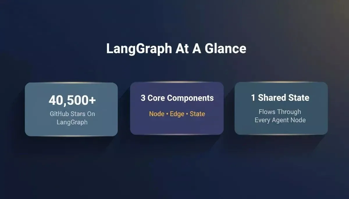 LangGraph stats infographic