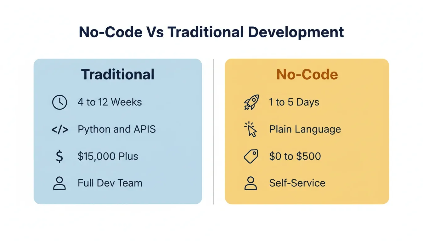 No-Code Vs Traditional Agent Development
