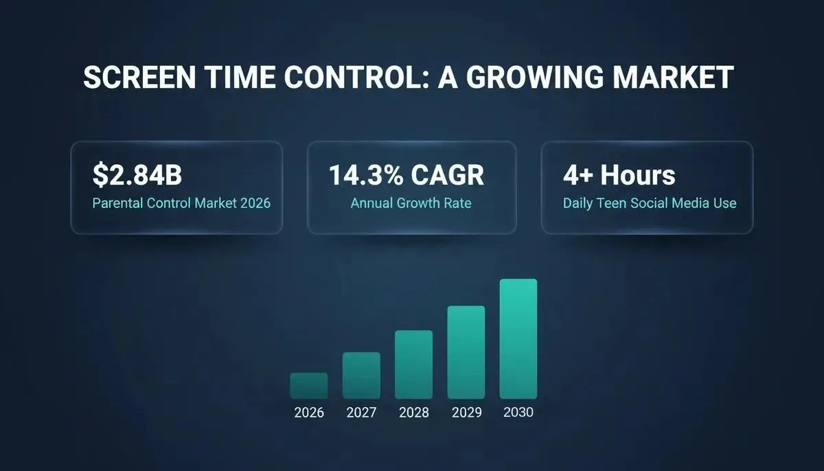 Parental control software market growing from $2.84B in 2026 to $4.86B by 2030 at 14.3% CAGR, with teens spending over 4 hours daily on social media