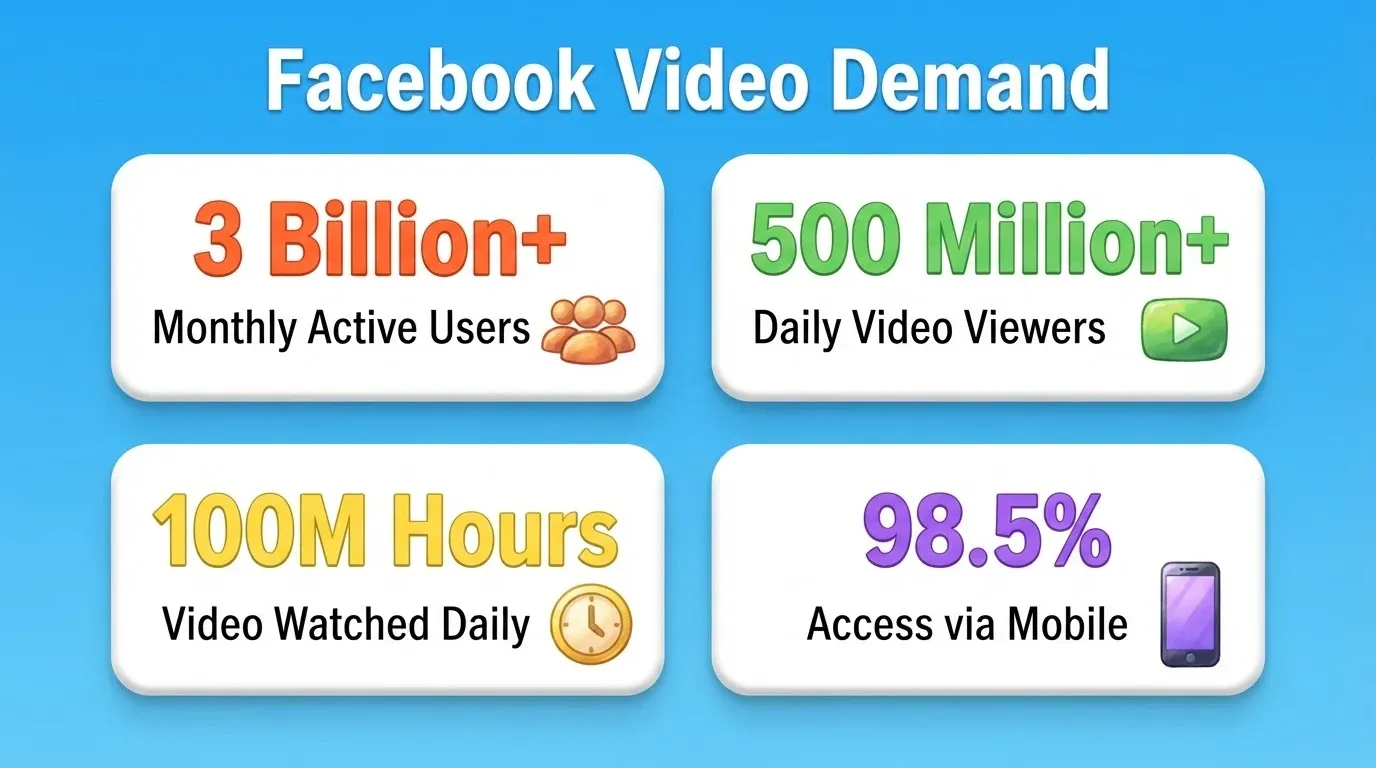 Facebook Video Demand