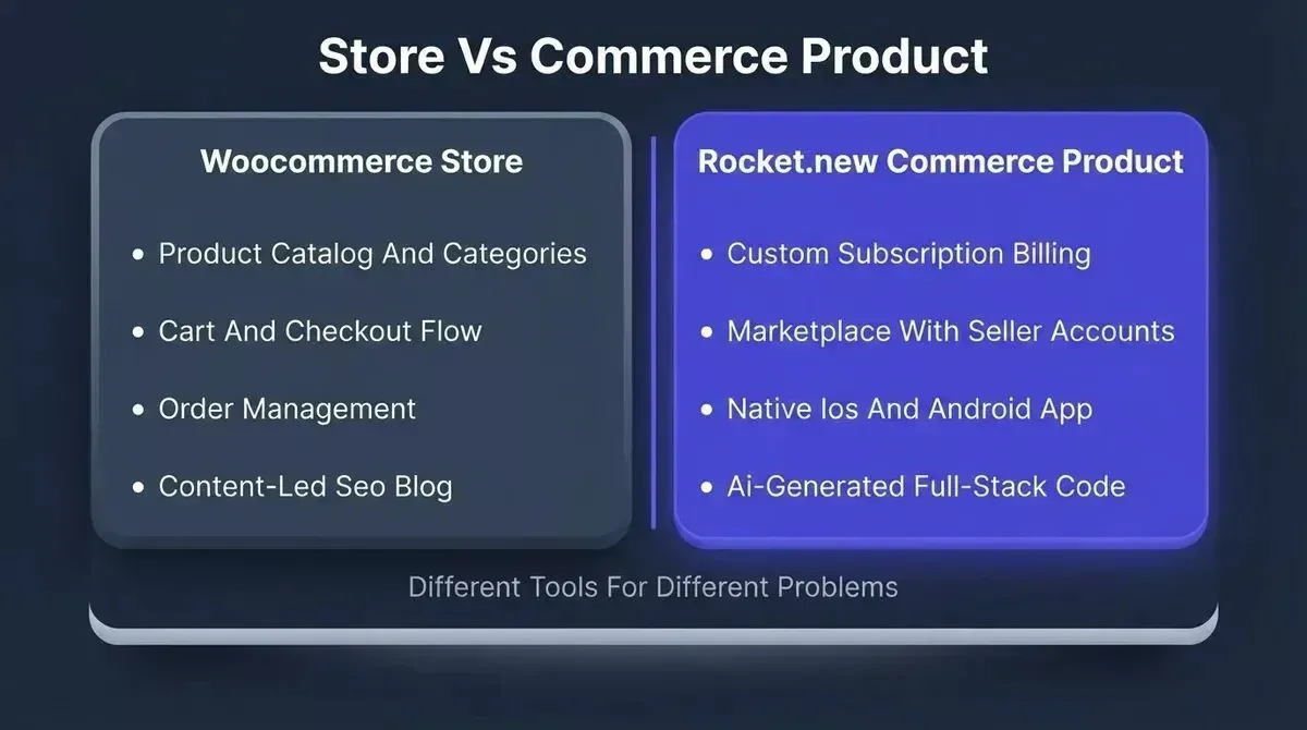 WooCommerce builds a store with catalog and checkout. Rocket.new builds a commerce product with custom logic, mobile apps, and subscription billing.
