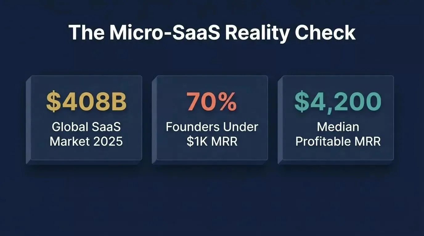 Three micro-SaaS market benchmarks: $408B global SaaS market in 2025, 70% of founders under $1K MRR, and $4,200 median profitable monthly recurring revenue