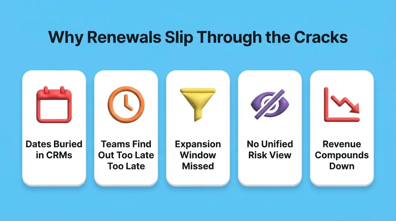 Why Renewals Slip Through the Cracks