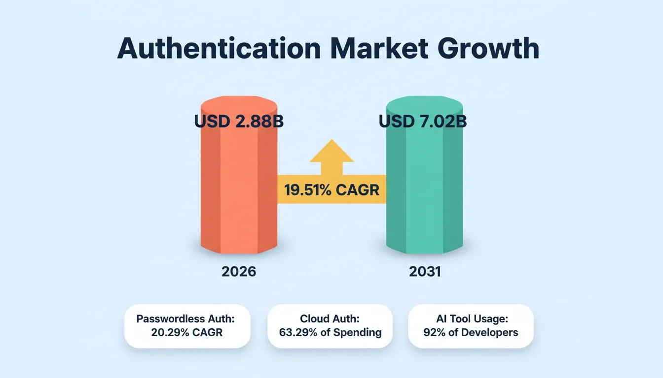 Authentication Market Growth