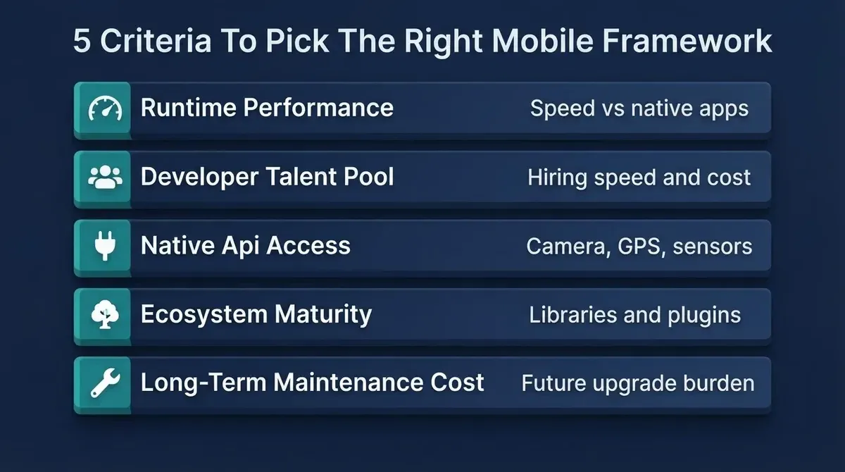 Five criteria for choosing the right mobile app development framework: Runtime Performance, Developer Talent Pool, Native API Access, Ecosystem Maturity, Long-Term Maintenance Cost