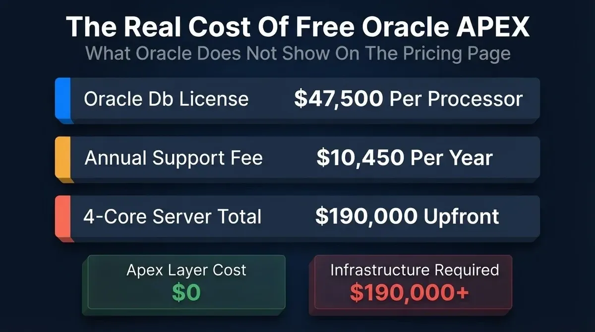 Oracle APEX hidden cost breakdown: \$47,500 per processor license, 22% annual support, \$190,000+ total server cost